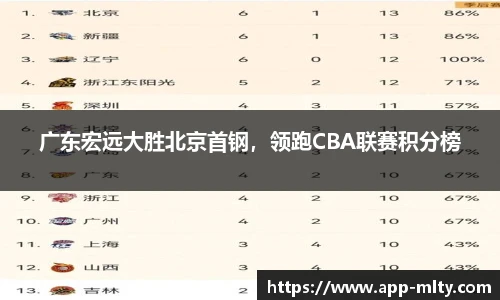 广东宏远大胜北京首钢,领跑CBA联赛积分榜